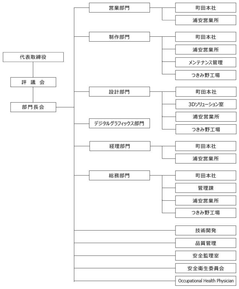 立体造形会社の日本美術工芸株式会社の組織図